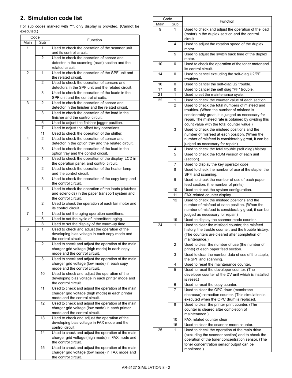 Simulation code list | Sharp Digital Laser Copier/Printer AR-5127 User Manual | Page 30 / 94