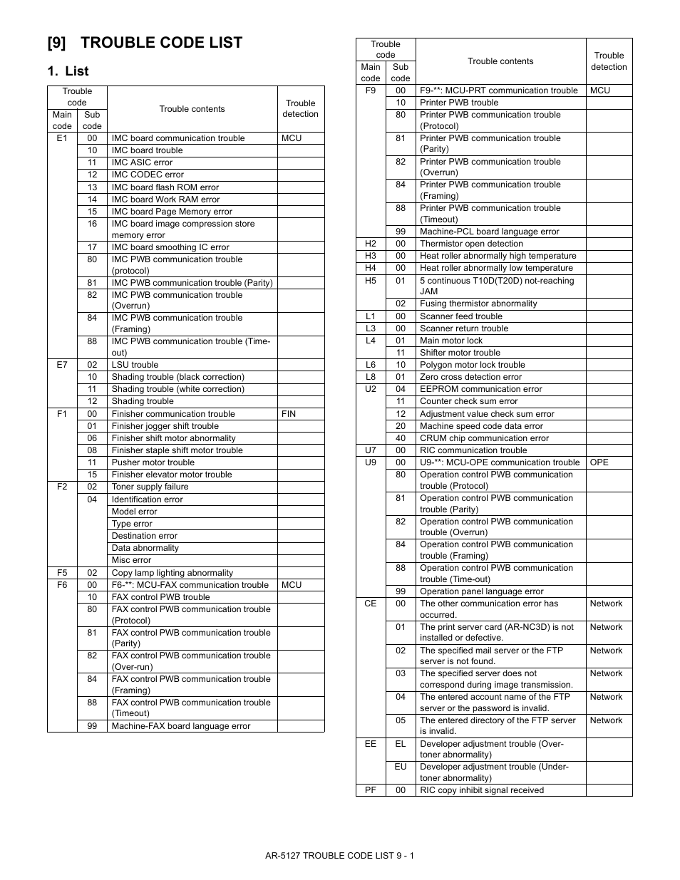 9] trouble code list, List | Sharp Digital Laser Copier/Printer AR-5127 User Manual | Page 68 / 94