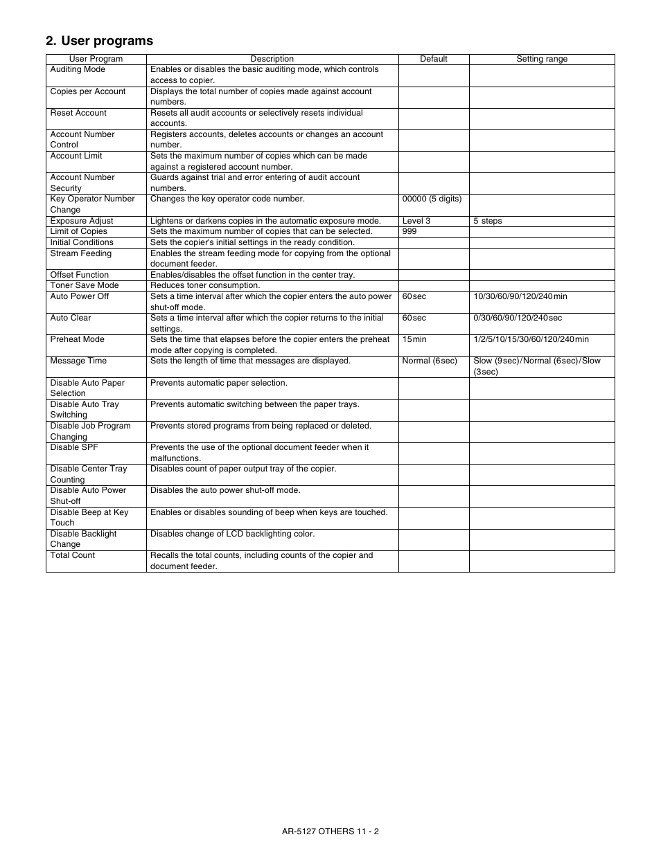 User programs | Sharp Digital Laser Copier/Printer AR-5127 User Manual | Page 92 / 94