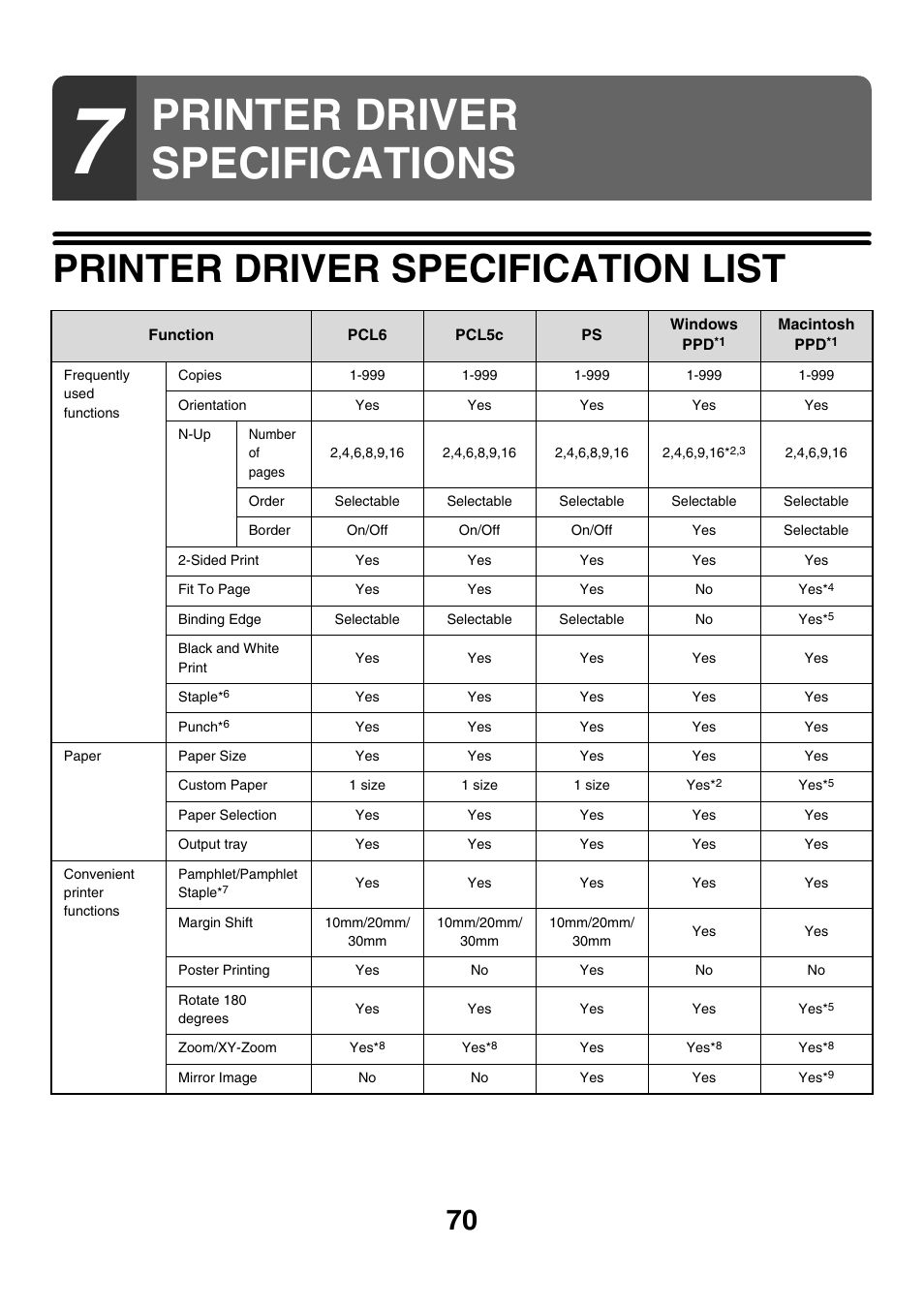 Printer driver specifications, Printer driver specification list | Sharp MX-7001 User Manual | Page 552 / 710