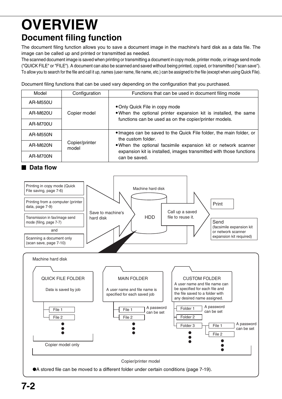 Overview, Document filing function, Data flow | Sharp AR-M700N User Manual | Page 136 / 172