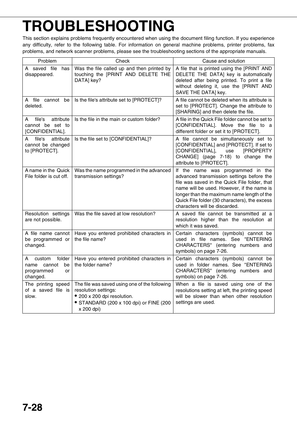Troubleshooting, 28. f | Sharp AR-M700N User Manual | Page 162 / 172