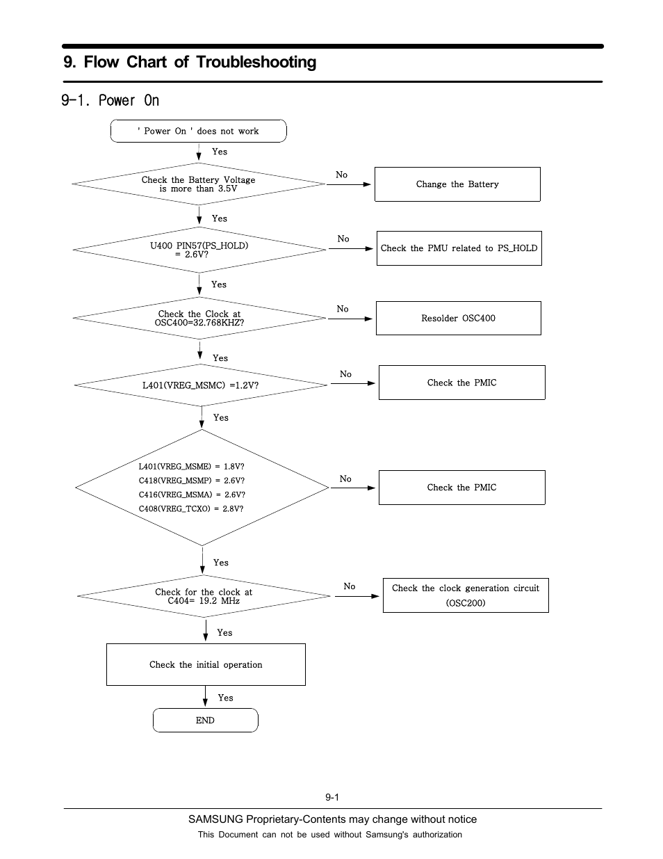 Flow chart of troubleshooting, 1. power on | Sharp SGH-J200 User Manual | Page 32 / 87