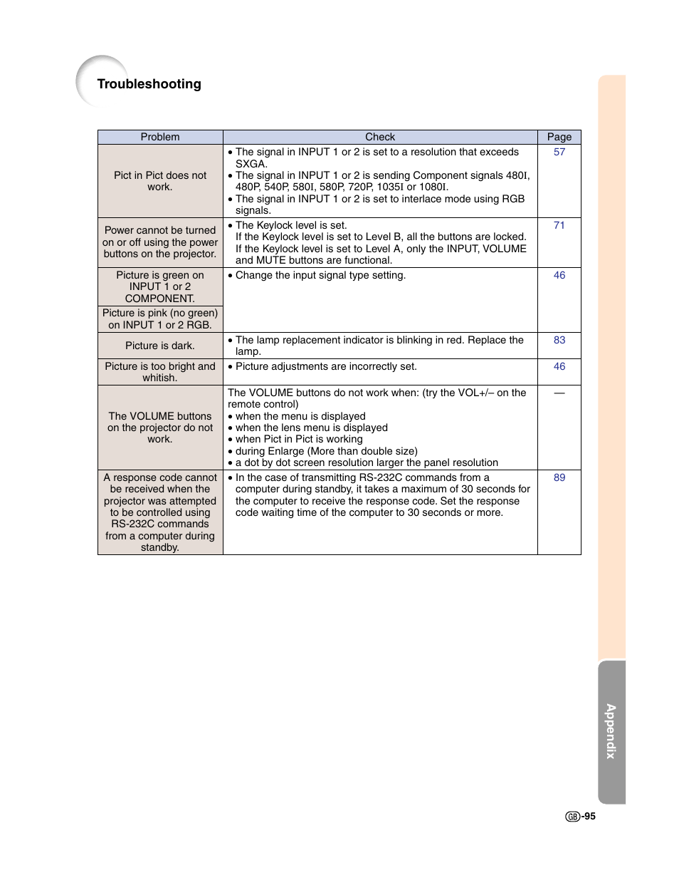 Troubleshooting | Sharp XG-C50X User Manual | Page 97 / 104