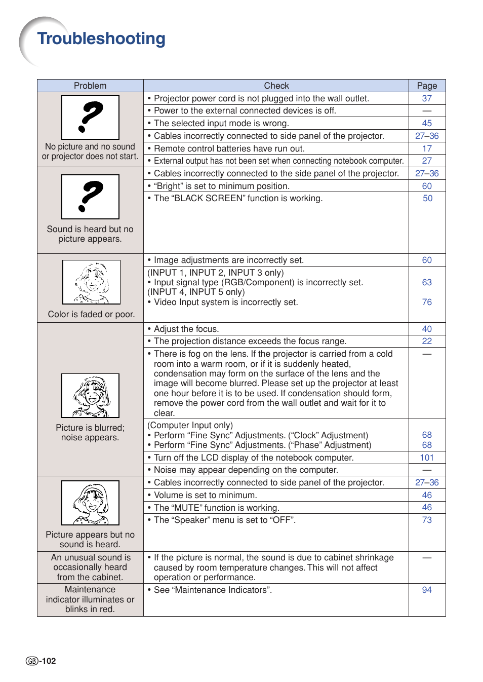 Troubleshooting | Sharp XG-PH70X User Manual | Page 104 / 110