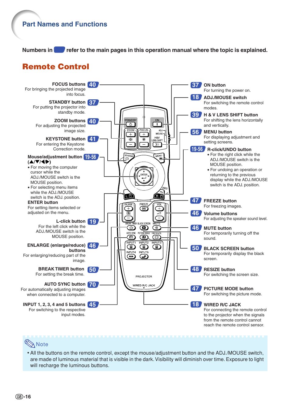 Remote control, Part names and functions | Sharp XG-PH70X User Manual | Page 18 / 110