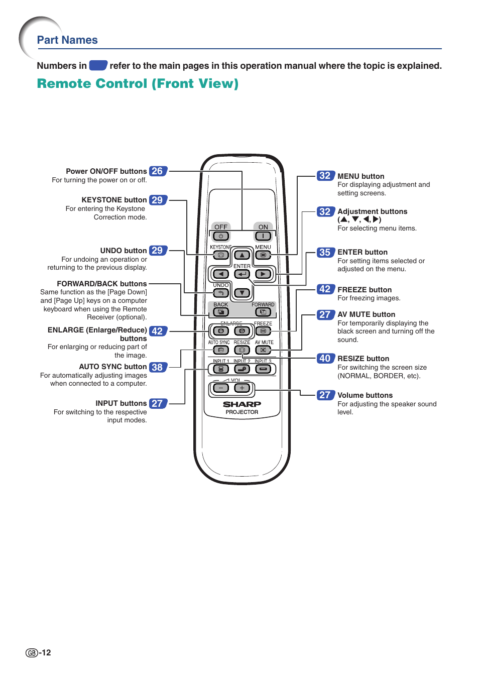 Remote control (front view), Part names | Sharp PG-A10X User Manual | Page 16 / 74