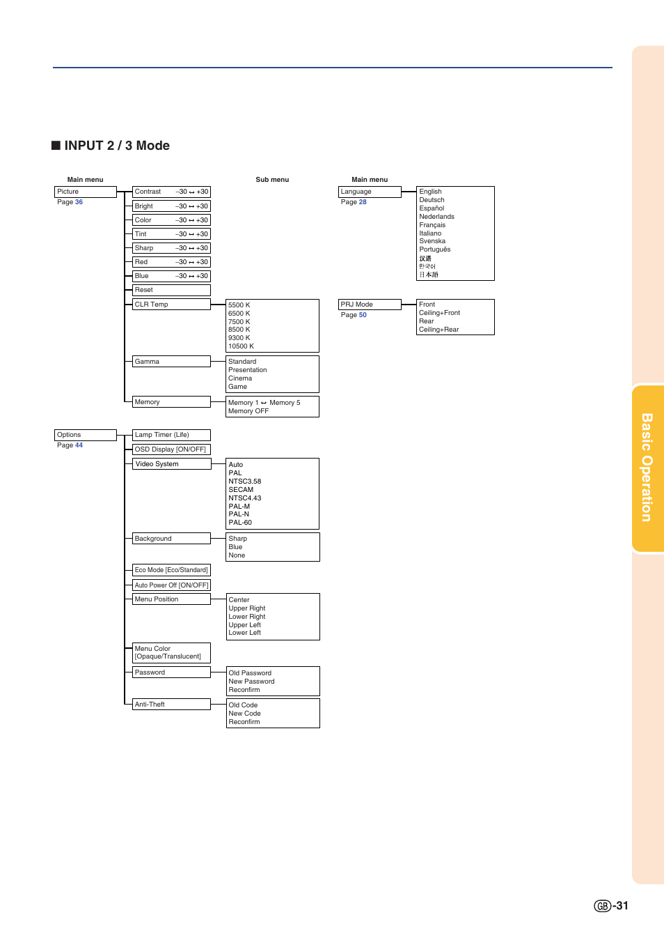 Basic operation, Input 2 / 3 mode | Sharp PG-A10X User Manual | Page 35 / 74