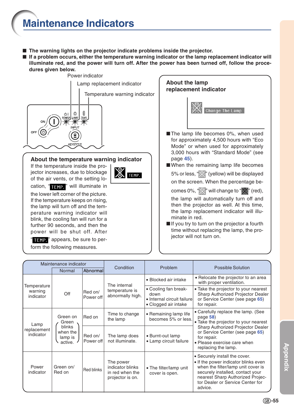 Maintenance indicators, For details, Appendix | Sharp PG-A10X User Manual | Page 59 / 74