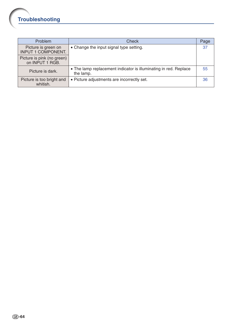 Troubleshooting | Sharp PG-A10X User Manual | Page 68 / 74