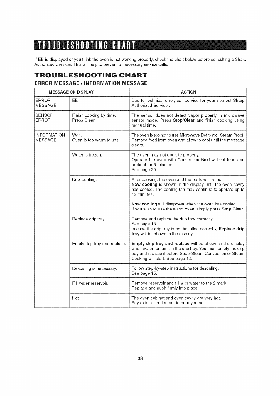 Troubleshootiiiig char, Troubleshooting chart, Error message / information message | Troubleshooting chart -40 | Sharp AX-1200 User Manual | Page 40 / 43