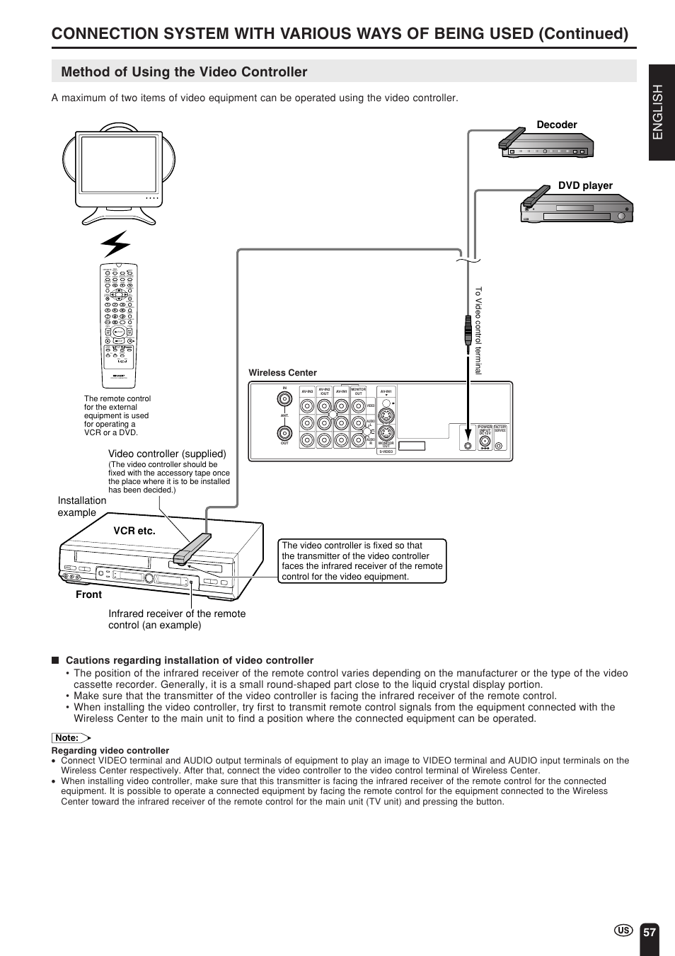 Method of using the video controller, English, Dvd player decoder | Front vcr etc. installation example, Open/ close, Function control prog/ repeat, Karaoke select | Sharp Aquos LC 15L1U User Manual | Page 58 / 69