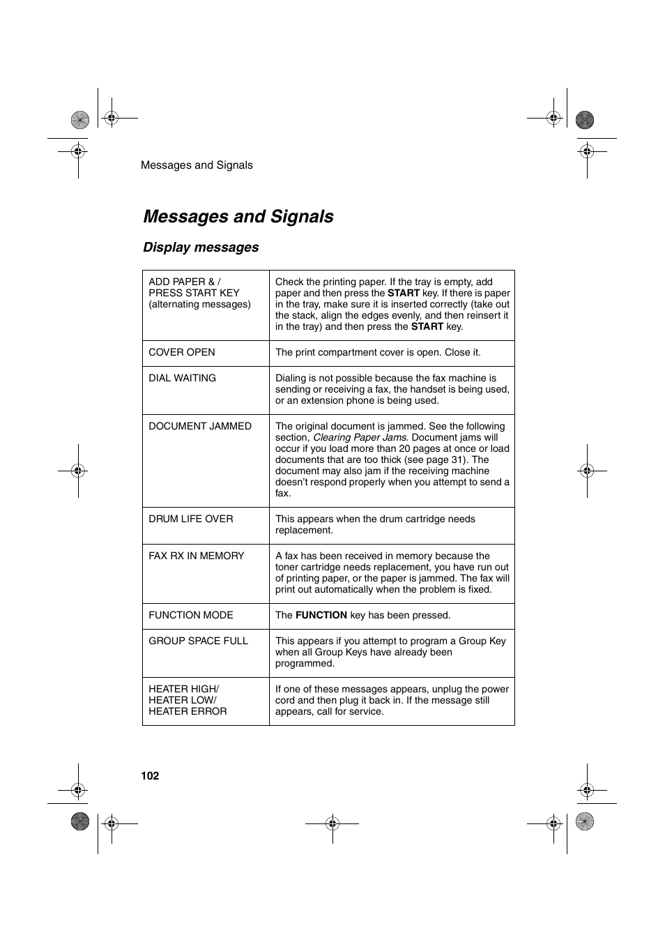 Messages and signals, Display messages | Sharp FO-3150 User Manual | Page 104 / 124