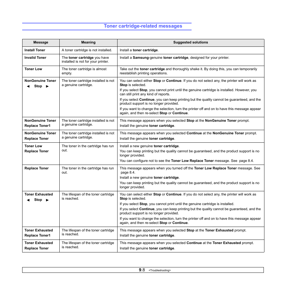 Toner cartridge-related messages | Sharp ML-4550 User Manual | Page 54 / 112