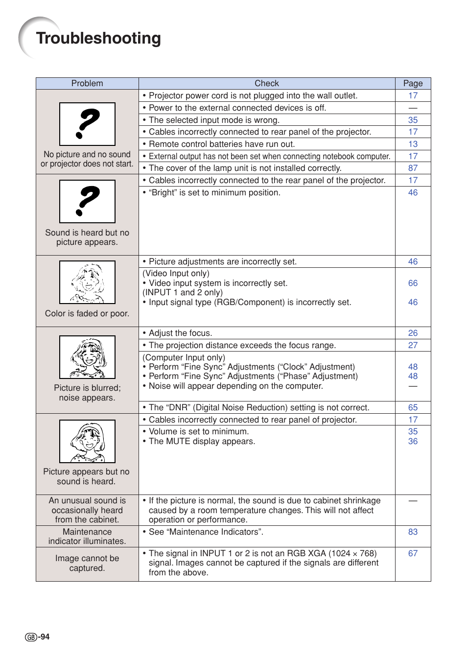 Troubleshooting | Sharp XG-C58X User Manual | Page 98 / 105