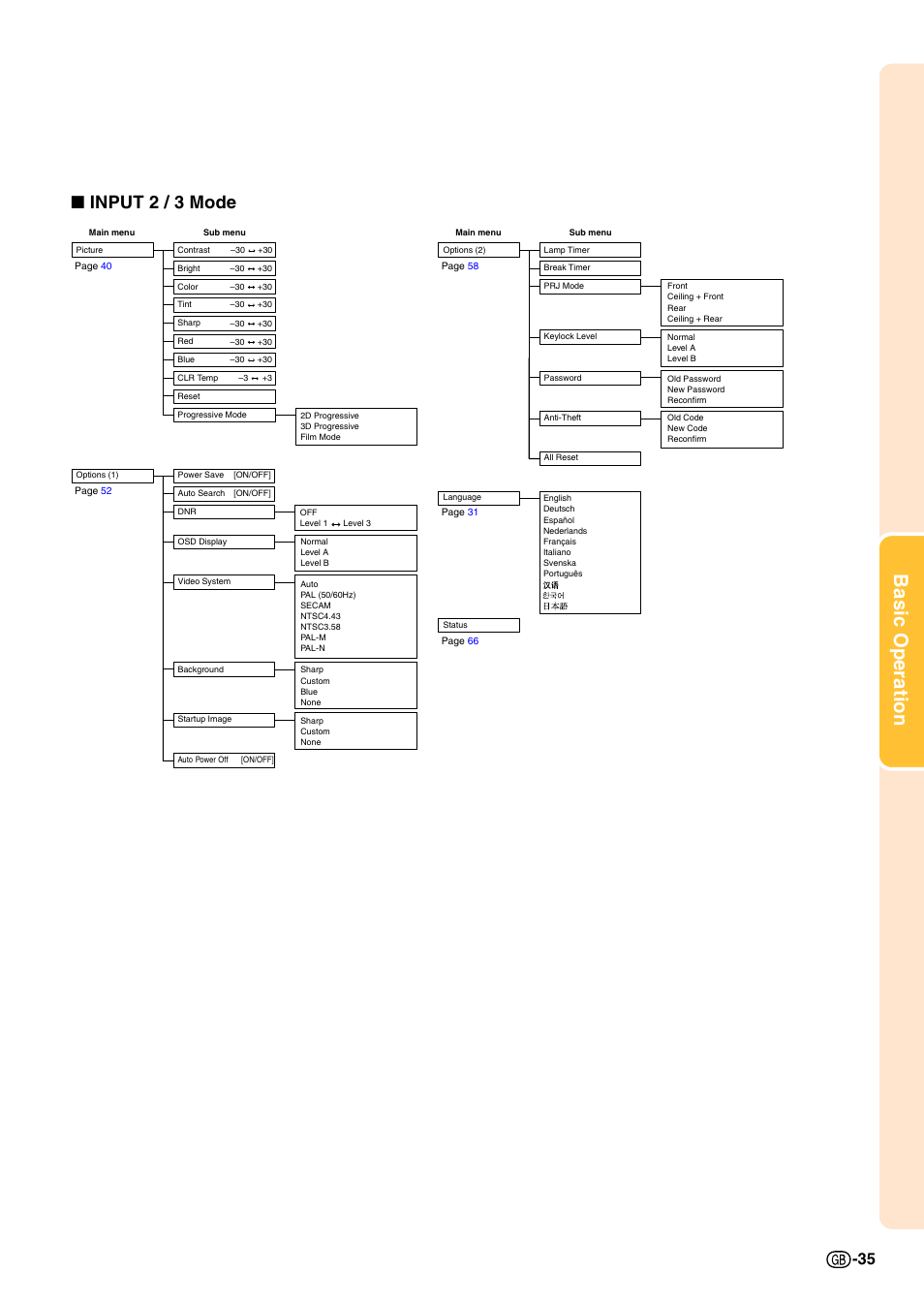 Basic operation, Input 2 / 3 mode | Sharp PG-M20X User Manual | Page 39 / 86