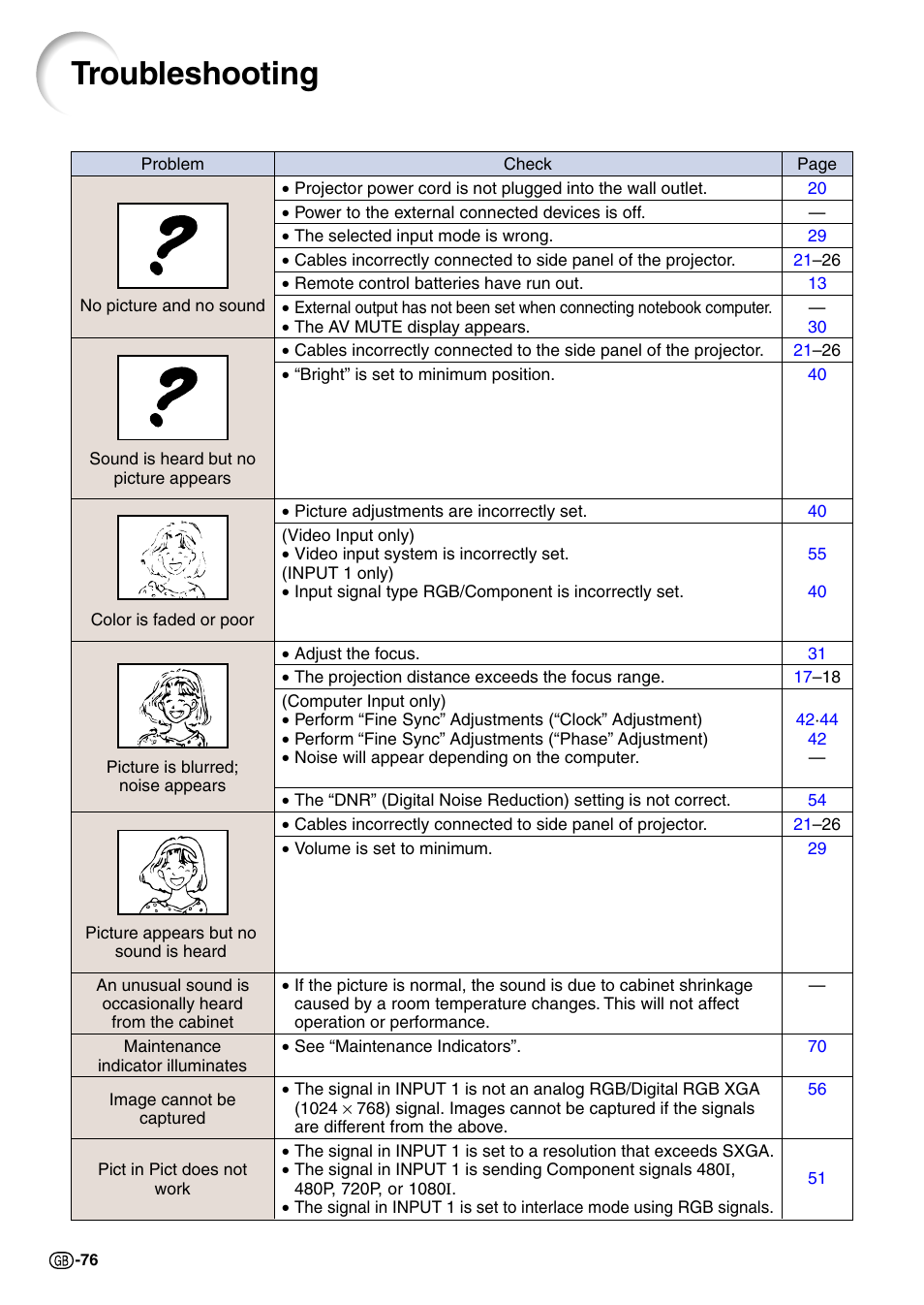 Troubleshooting | Sharp PG-M20X User Manual | Page 79 / 86