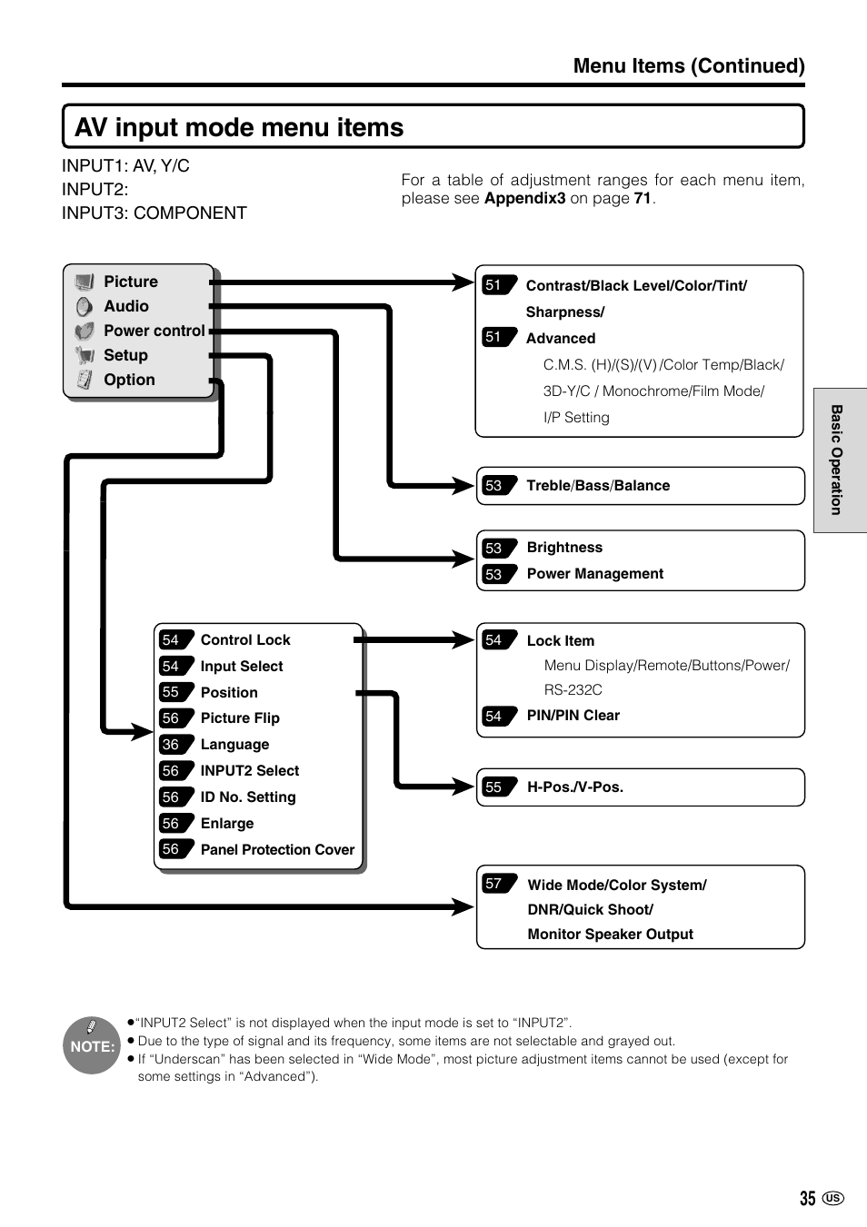 Av input mode menu items, Menu items (continued) | Sharp LC-M3700 User Manual | Page 36 / 73