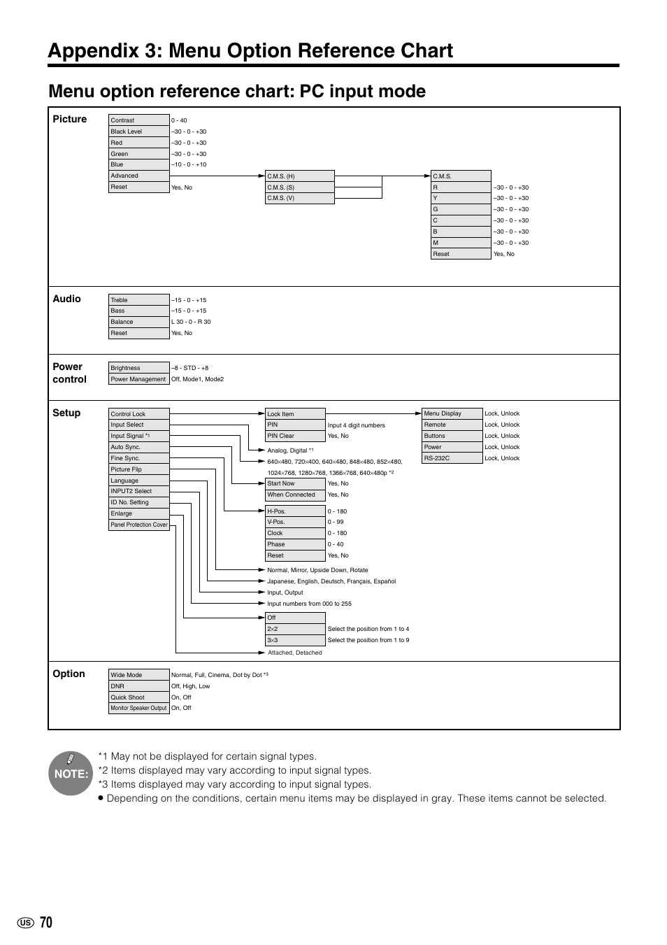 Appendix 3: menu option reference chart, Menu option reference chart: pc input mode, Picture | Setup, Audio, Power control, Option | Sharp LC-M3700 User Manual | Page 71 / 73