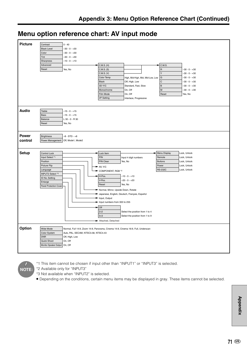 Menu option reference chart: av input mode, Appendix, Picture | Setup, Audio, Power control, Option | Sharp LC-M3700 User Manual | Page 72 / 73