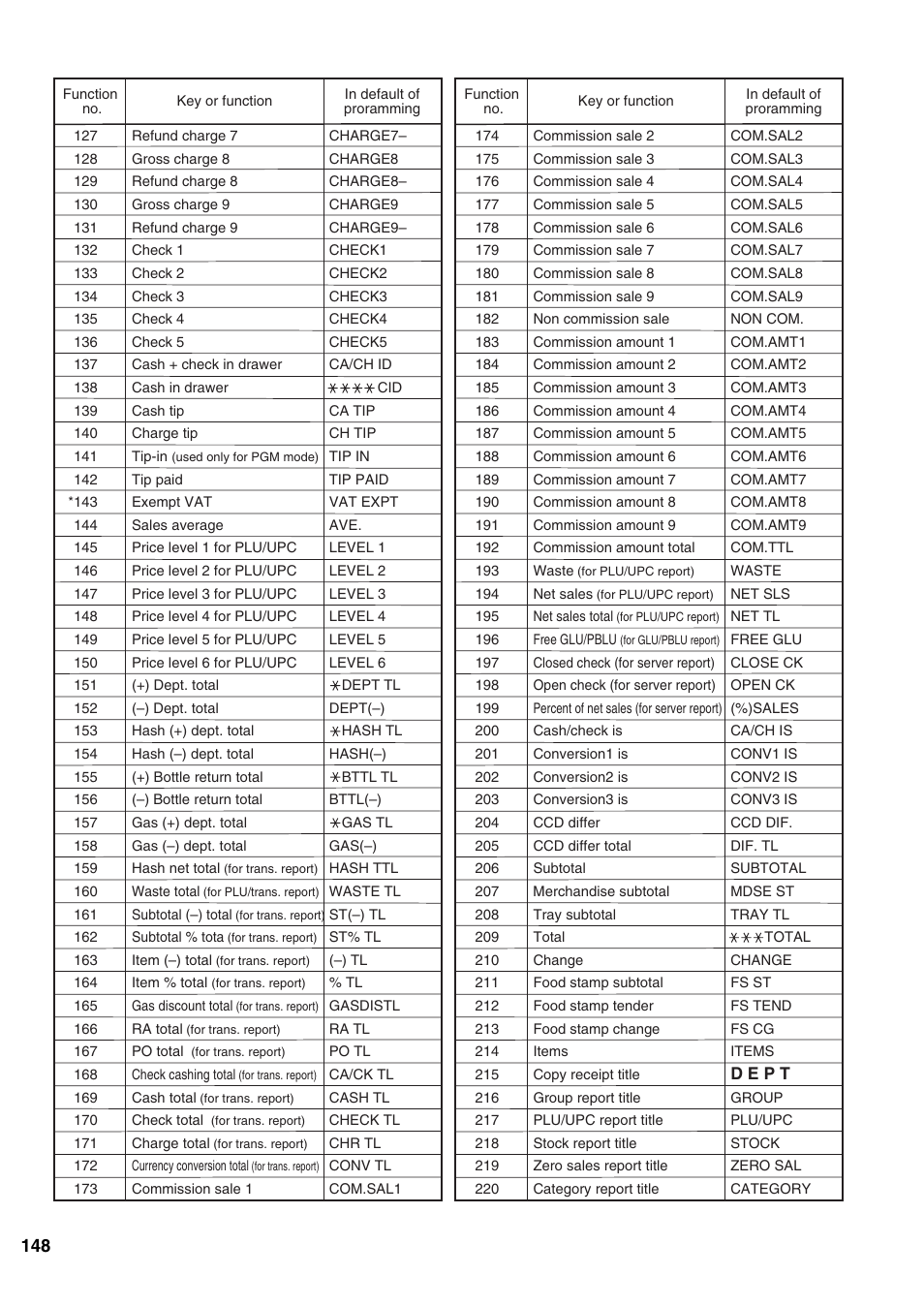Sharp ER-A520 User Manual | Page 150 / 229