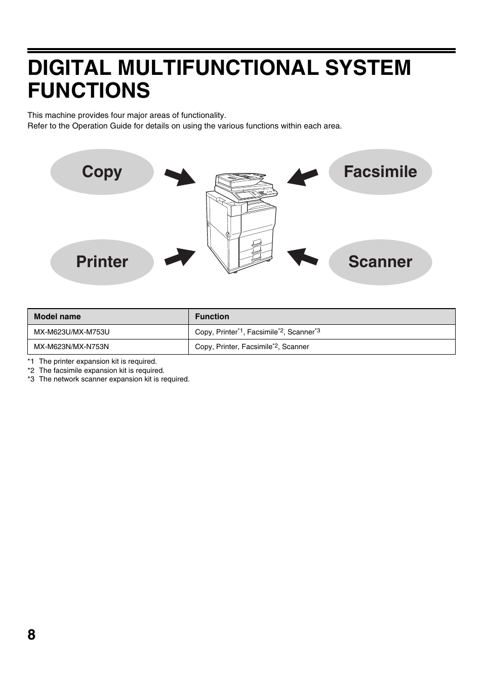Digital multifunctional system functions, Facsimile scanner copy printer | Sharp CINSE4653DS51 User Manual | Page 10 / 56
