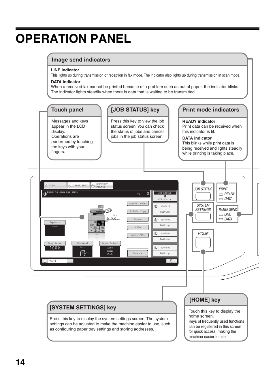 Operation panel, Touch panel, Home] key | Print mode indicators, System settings] key, Image send indicators, Job status] key | Sharp CINSE4653DS51 User Manual | Page 16 / 56