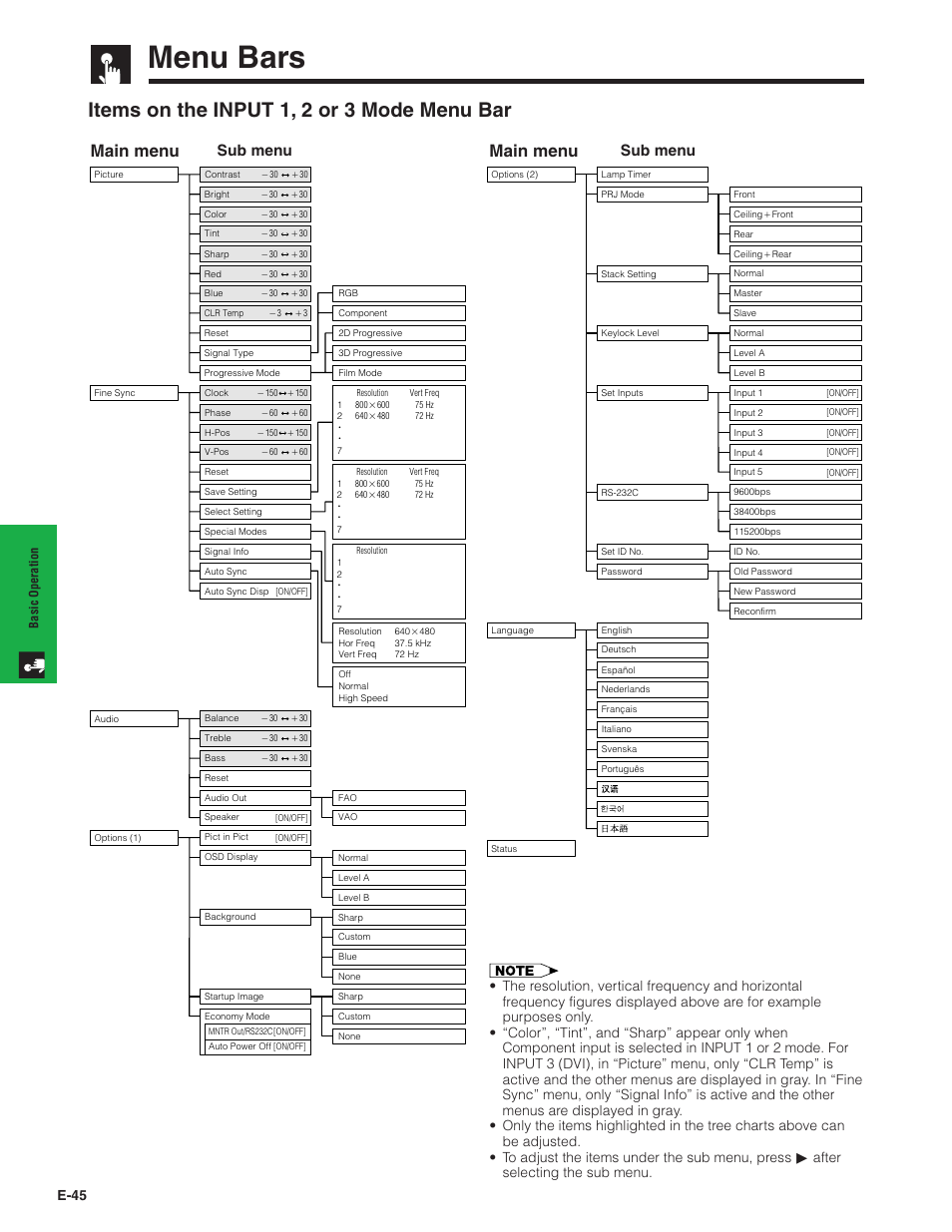 Menu bars, Items on the input 1, 2 or 3 mode menu bar, Main menu | Sub menu, E-45 | Sharp XG-P20XU User Manual | Page 46 / 83