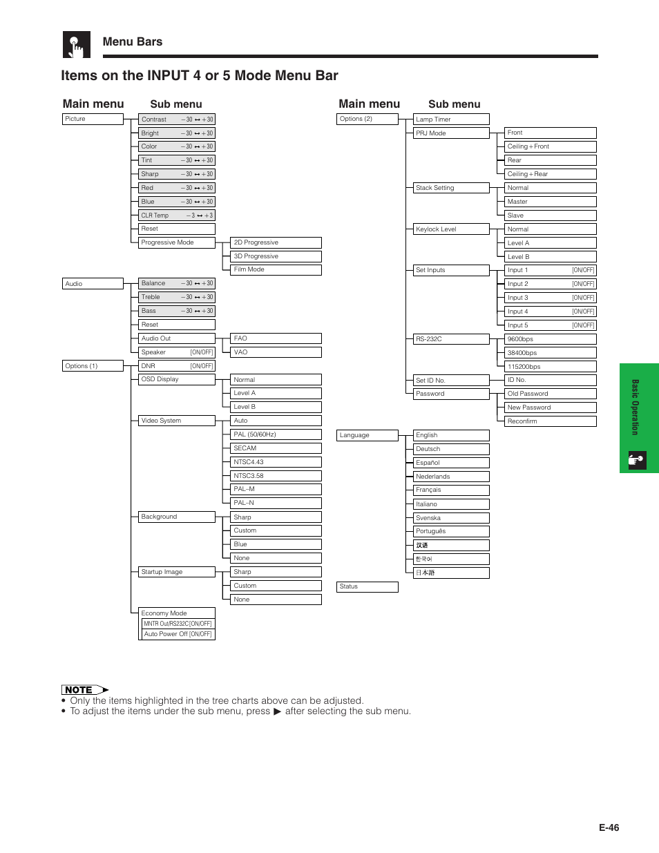 Items on the input 4 or 5 mode menu bar, Menu bars, Main menu | Sub menu, E-46 | Sharp XG-P20XU User Manual | Page 47 / 83