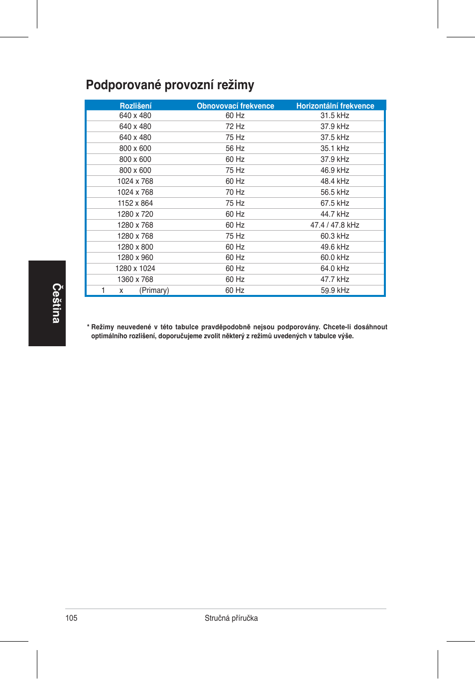 Podporované provozní režimy, Čeština | Asus VH192 User Manual | Page 107 / 157