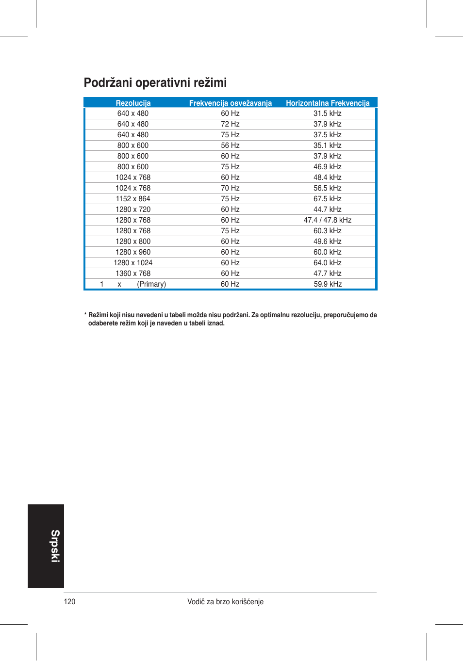 Podržani operativni režimi, Srpski | Asus VH192 User Manual | Page 122 / 157