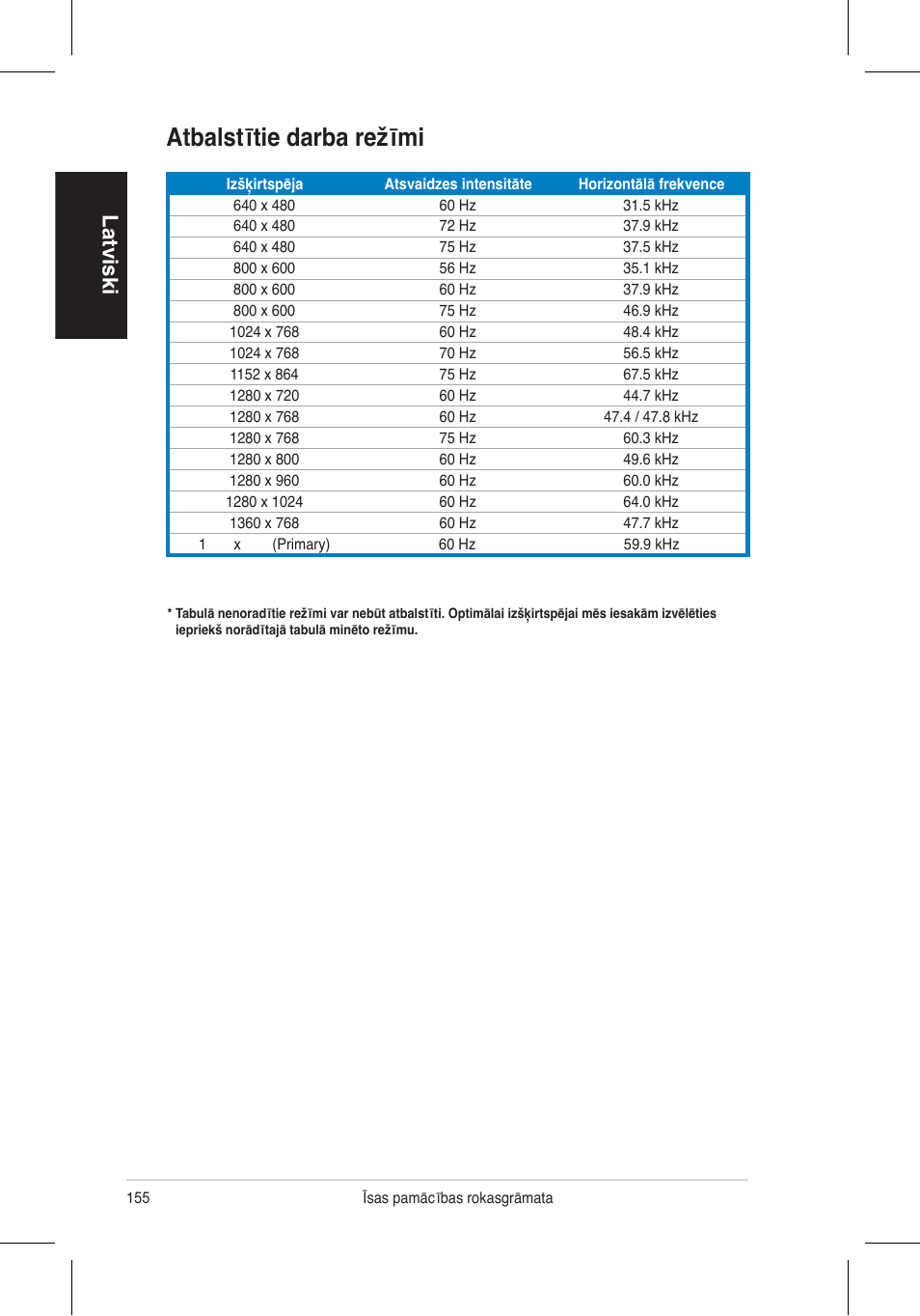 Atbalstītie darba režīmi, Latviski | Asus VH192 User Manual | Page 157 / 157