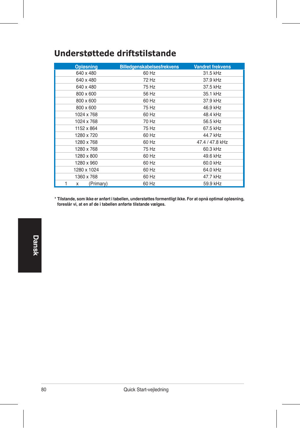 Understøttede driftstilstande, Dansk | Asus VH192 User Manual | Page 82 / 157