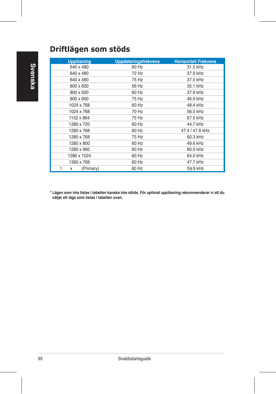 Driftlägen som stöds, Svenska | Asus VH192 User Manual | Page 97 / 157