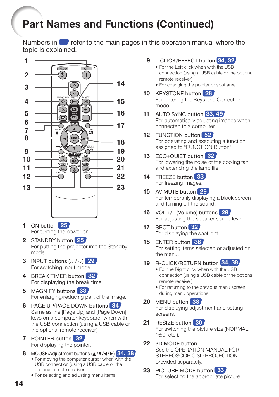Part names and functions (continued) | Sharp PG-D2510X User Manual | Page 16 / 76