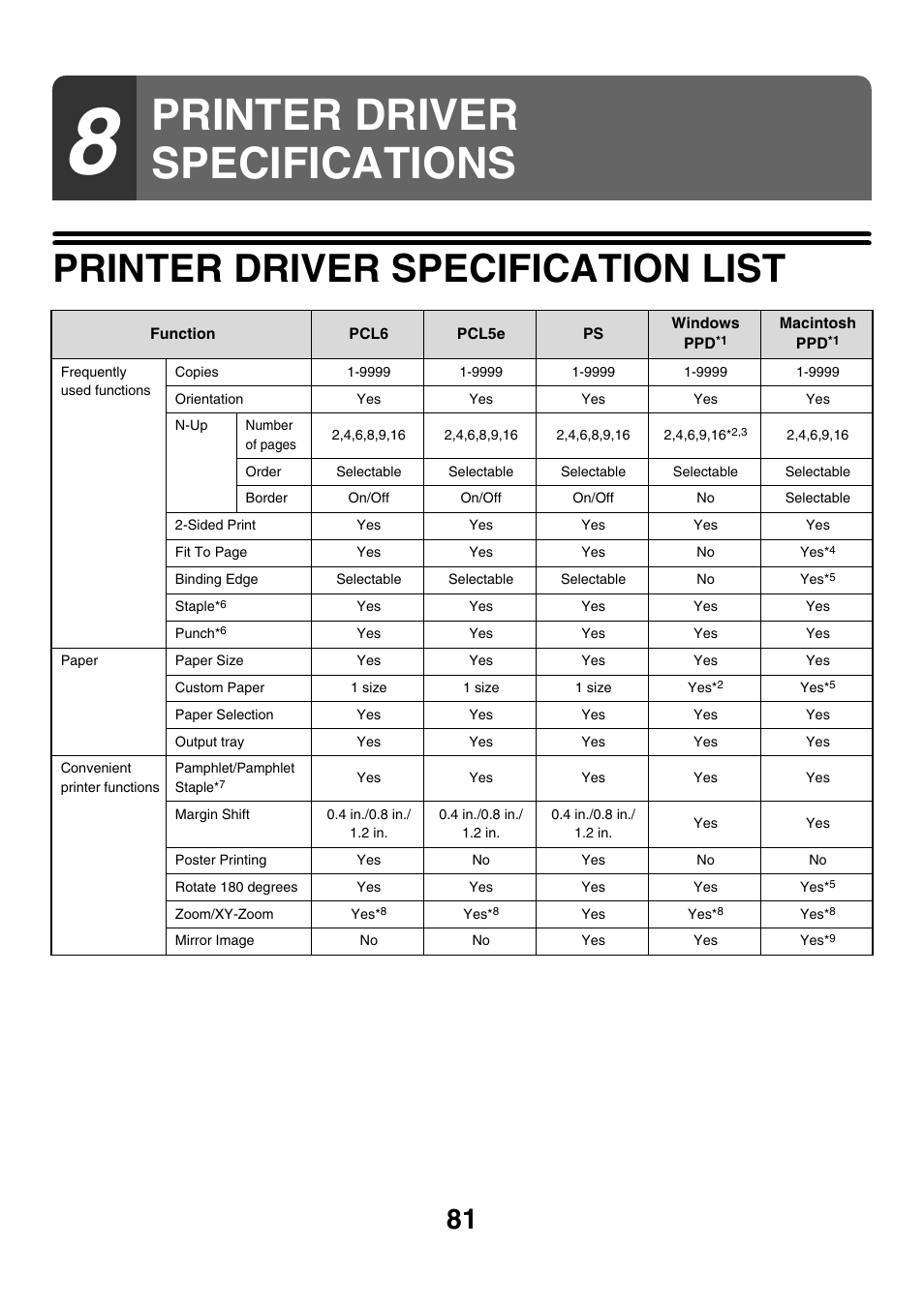 Printer driver specifications, Printer driver specification list | Sharp MX-M850 User Manual | Page 318 / 655