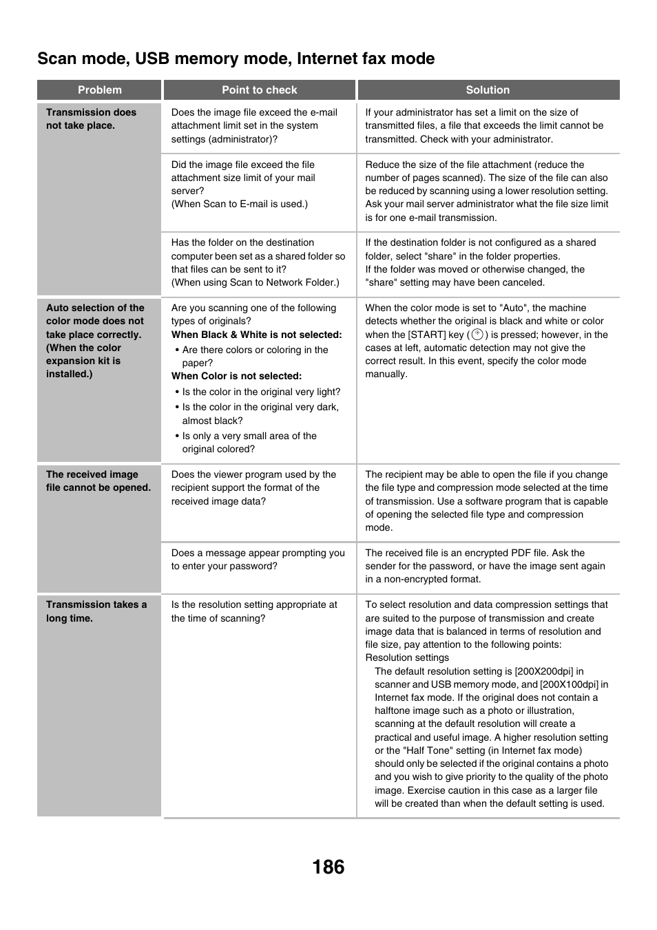 Scan mode, usb memory mode, internet fax mode, Transmission does not take place, Installed.) | The received image file cannot be opened, Transmission takes a long time | Sharp MX-M850 User Manual | Page 506 / 655