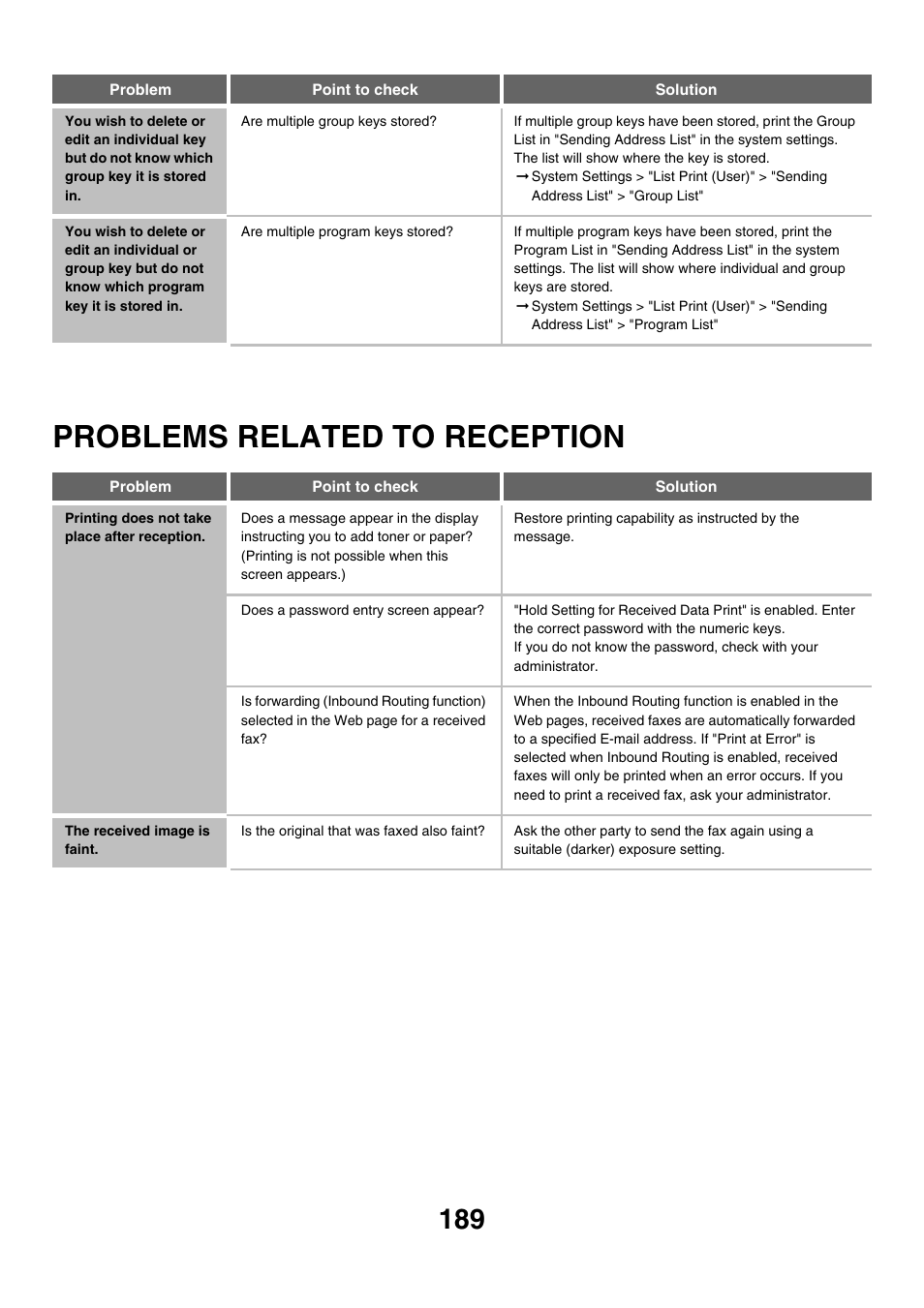 Problems related to reception, Stored in, Printing does not take place after reception | The received image is faint | Sharp MX-M850 User Manual | Page 509 / 655