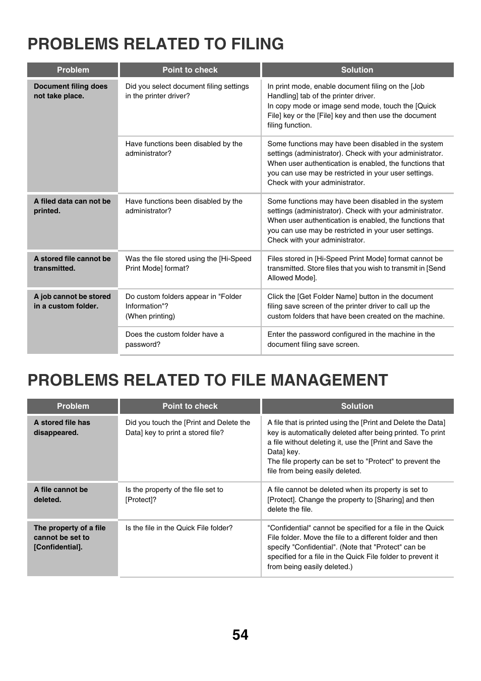 Problems related to filing, Problems related to file, Management | Document filing does not take place, A filed data can not be printed, A stored file cannot be transmitted, A job cannot be stored in a custom folder, Problems related to file management, A stored file has disappeared, A file cannot be deleted | Sharp MX-M850 User Manual | Page 568 / 655