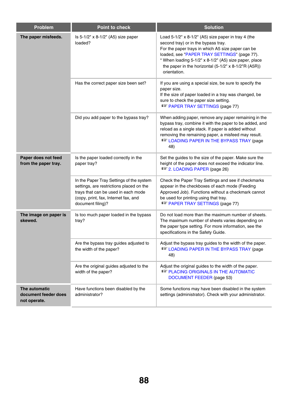 Paper does not feed from the paper tray, The image on paper is skewed, The automatic document feeder does not operate | Sharp MX-M850 User Manual | Page 88 / 655