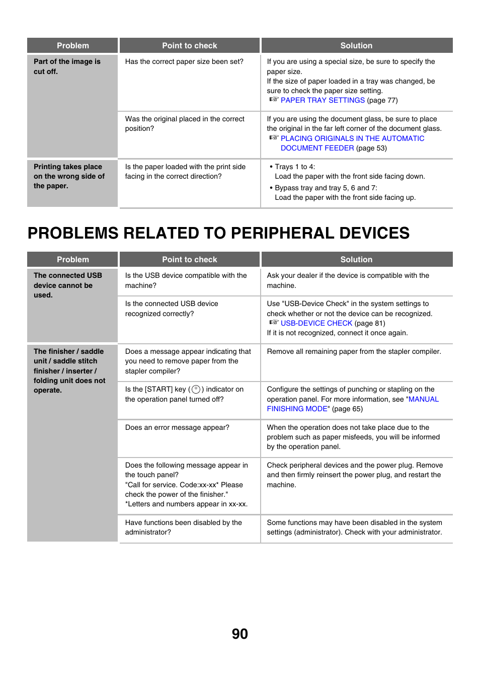 Problems related to peripheral, Devices, Part of the image is cut off | Problems related to peripheral devices, The connected usb device cannot be used | Sharp MX-M850 User Manual | Page 90 / 655