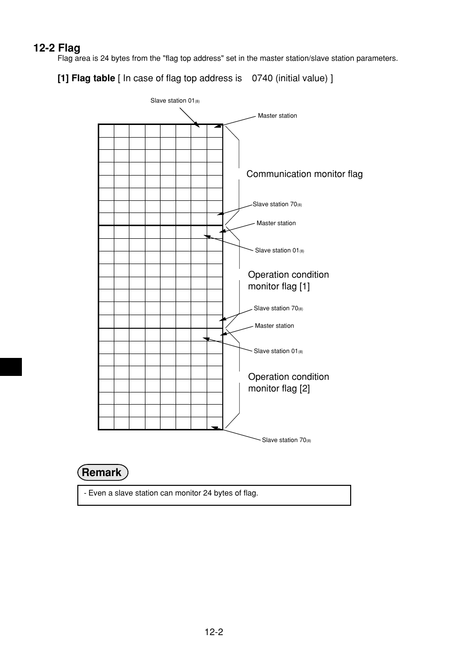 2 flag, 1] flag table, 2 flag -2 | Remark, Communication monitor flag, Operation condition monitor flag [1, Operation condition monitor flag [2 | Sharp JW-21MN User Manual | Page 83 / 114