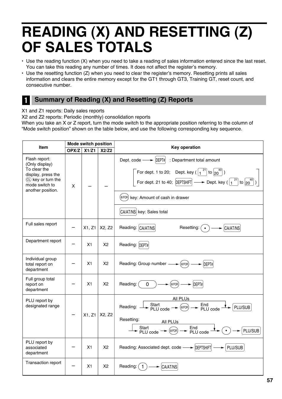 Reading (x) and resetting (z) of sales totals, 1 summary of reading (x) and resetting (z) reports, Pa a | Dp @ d | Sharp Electronic Cash Register XE-A403 User Manual | Page 59 / 116