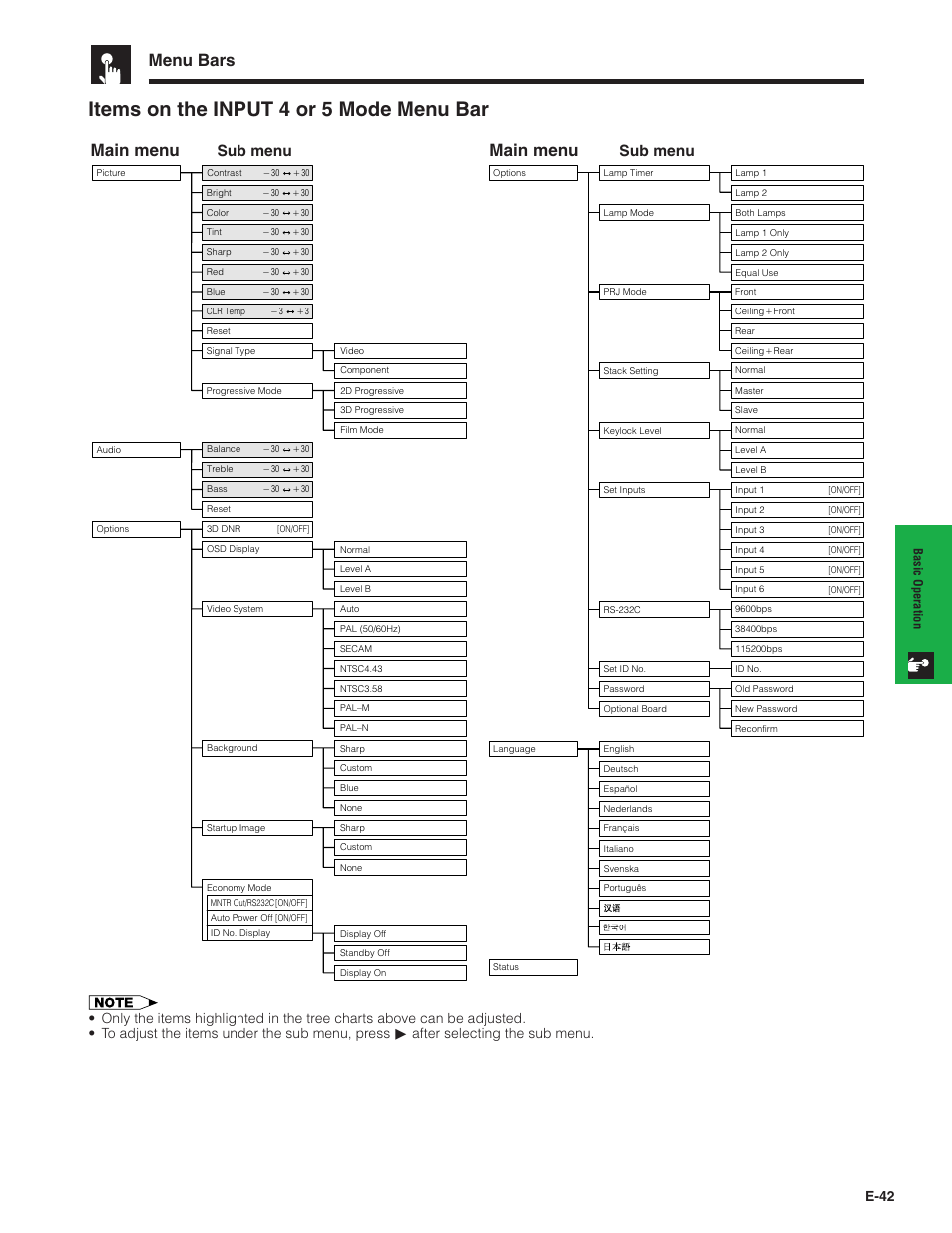 Items on the input 4 or 5 mode menu bar, Menu bars, Main menu | Sub menu, E-42 | Sharp Conference Series XG-V10WU User Manual | Page 43 / 90