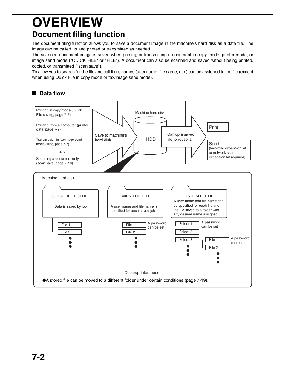 Overview, Document filing function, Data flow | Sharp AR-M355N User Manual | Page 148 / 380