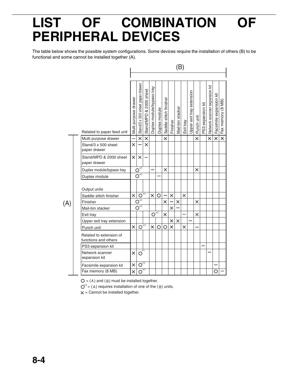 List of combination of peripheral devices, B) (a) | Sharp AR-M355N User Manual | Page 178 / 380