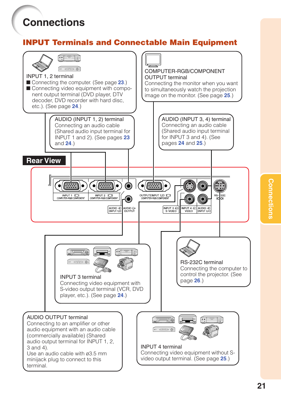 Connections, Pp. 21–26, Input terminals and connectable main equipment | Rear view | Sharp XR-10S User Manual | Page 25 / 69