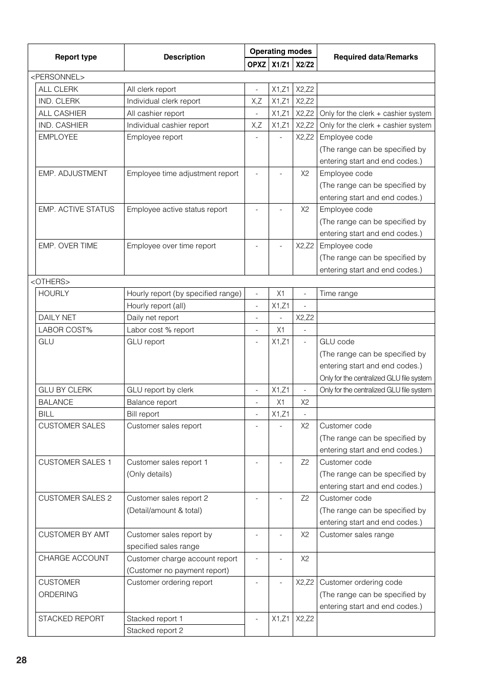 Sharp UP-820F User Manual | Page 30 / 68