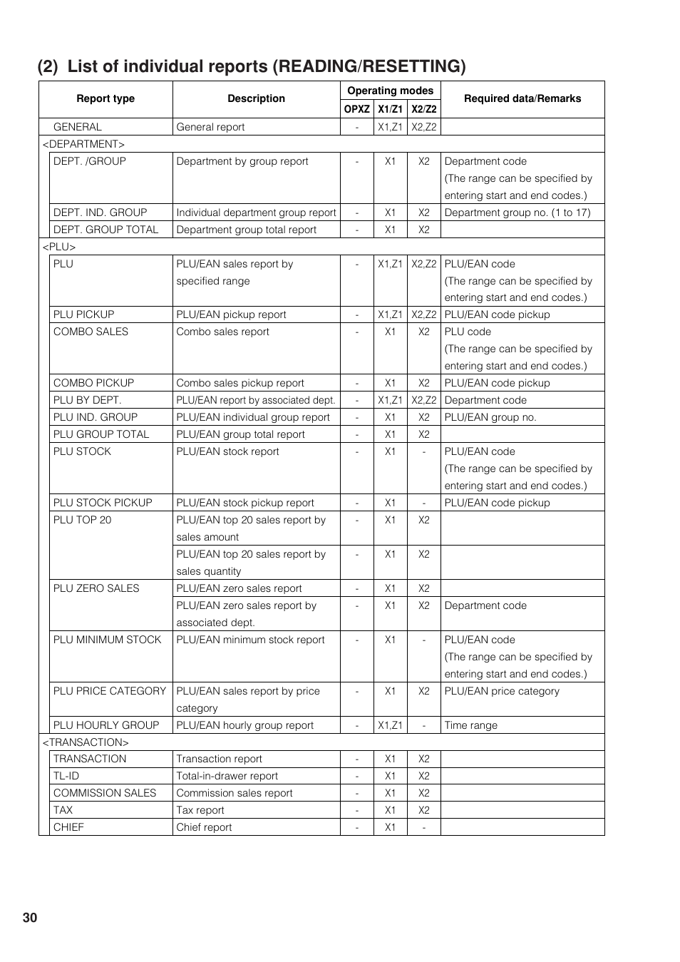 2) list of individual reports (reading/resetting) | Sharp UP-820F User Manual | Page 32 / 68