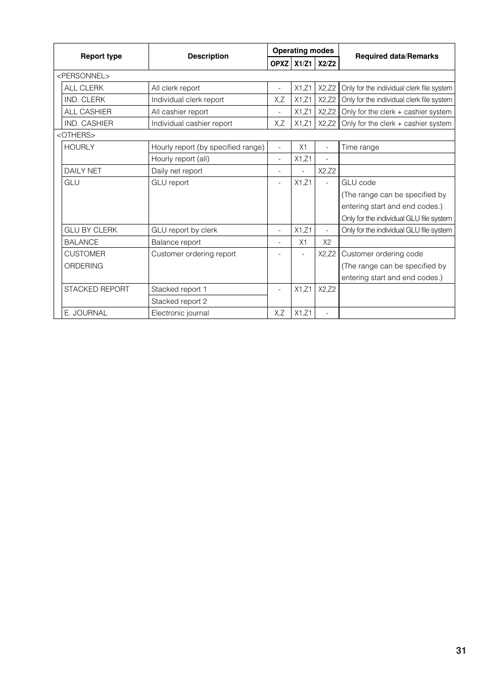 Sharp UP-820F User Manual | Page 33 / 68